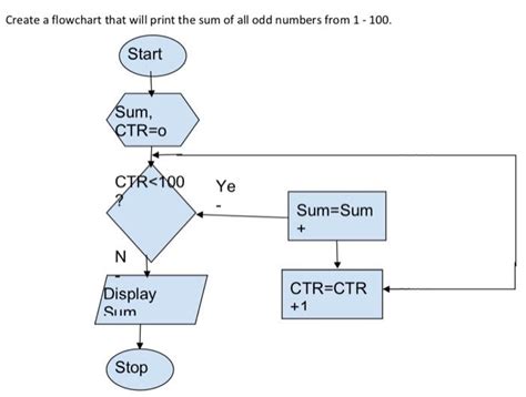 flowchart to print odd numbers from 1 to 100|C++ program to print all odd numbers from 1 to 100.